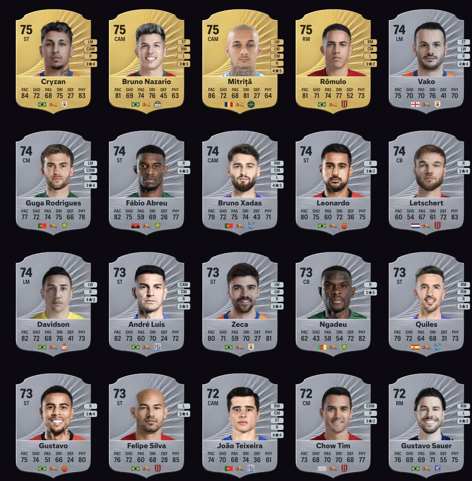 FC26中超前20：克雷桑等4外援并列第一，成都4人&amp;amp;国安3人在列